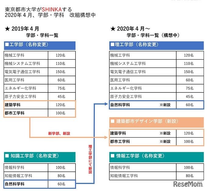 学部・学科の改組構想
