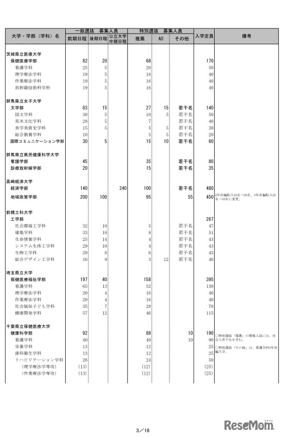 2020年度公立大学個別学力検査等日程グループ表