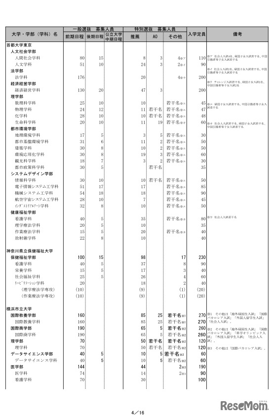 2020年度公立大学個別学力検査等日程グループ表