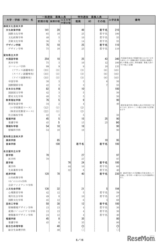 2020年度公立大学個別学力検査等日程グループ表