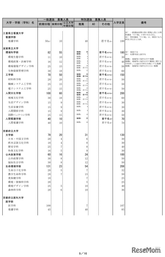 2020年度公立大学個別学力検査等日程グループ表