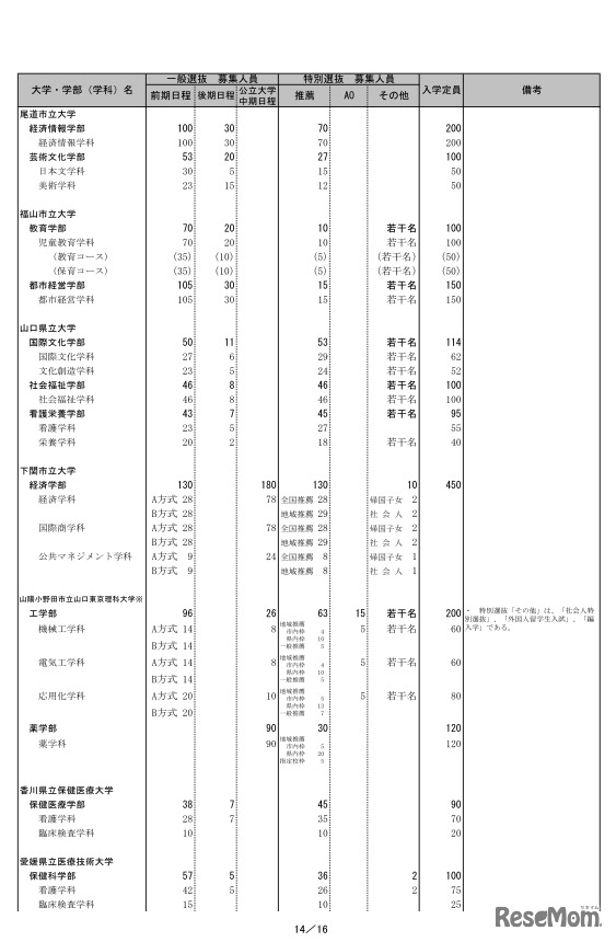 2020年度公立大学個別学力検査等日程グループ表