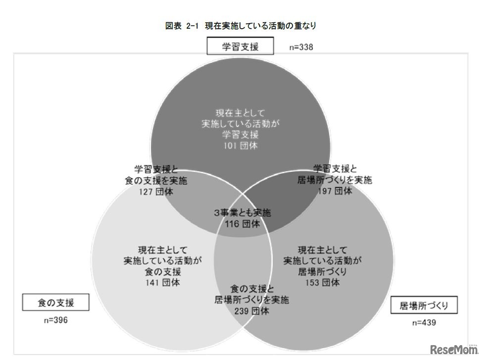 団体が現在実施している活動の重なり