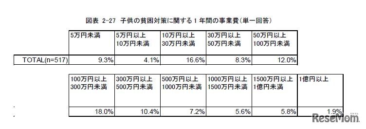 子どもの貧困対策に関する1年間の事業費