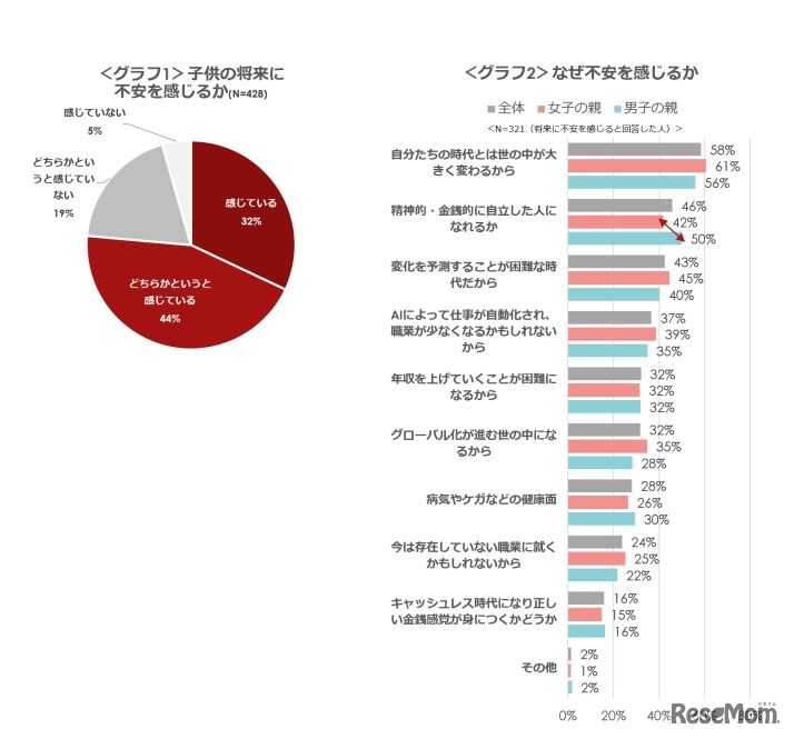 ＜左＞子どもの将来に不安を感じるか、＜右＞なぜ不安を感じるか