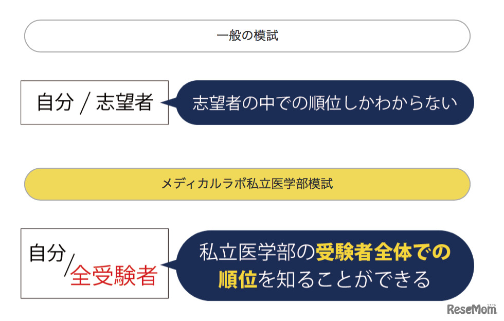 全私立医学部の受験者全体で自分の順位がわかる