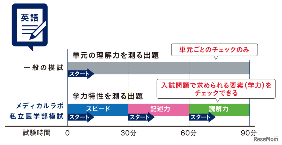 さまざまな視点で学力を測定できる出題形式