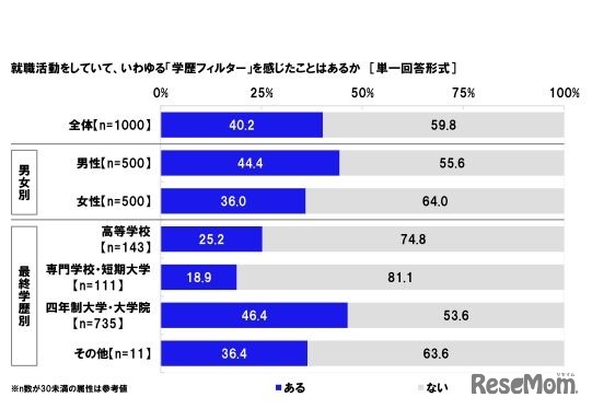 就職活動をしていて、いわゆる「学歴フィルター」を感じたことはあるか