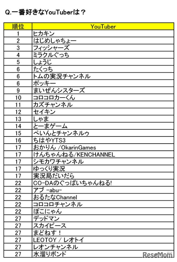 一番好きなYouTuberランキング