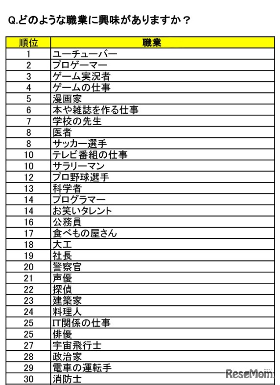 興味がある職業ランキング