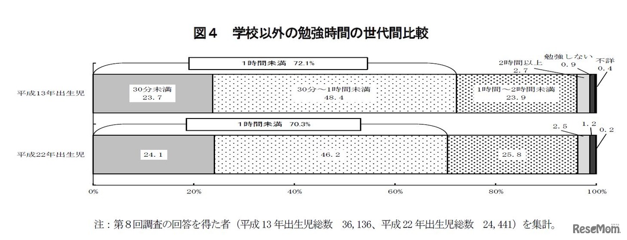 学校以外の勉強時間の世代間比較