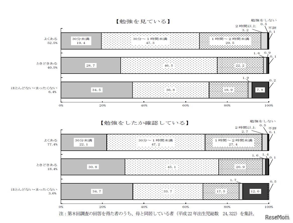 母の家庭学習への関わり方別にみた子どもの学校以外の勉強時間