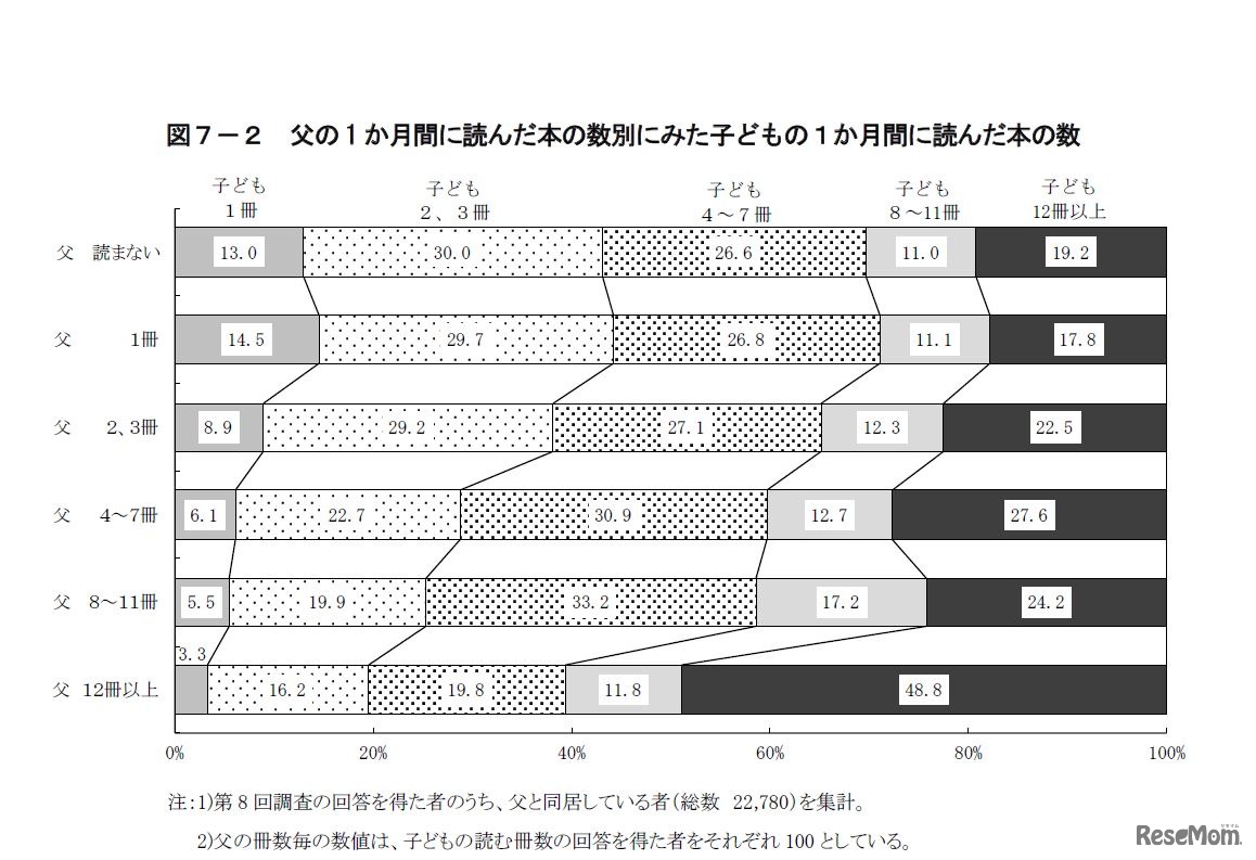 父の1か月間に読んだ本の数別にみた子どもの1か月間に読んだ本の数