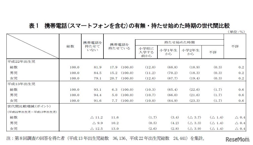 携帯電話（スマートフォンを含む）の有無・持たせ始めた時期の世代間比較