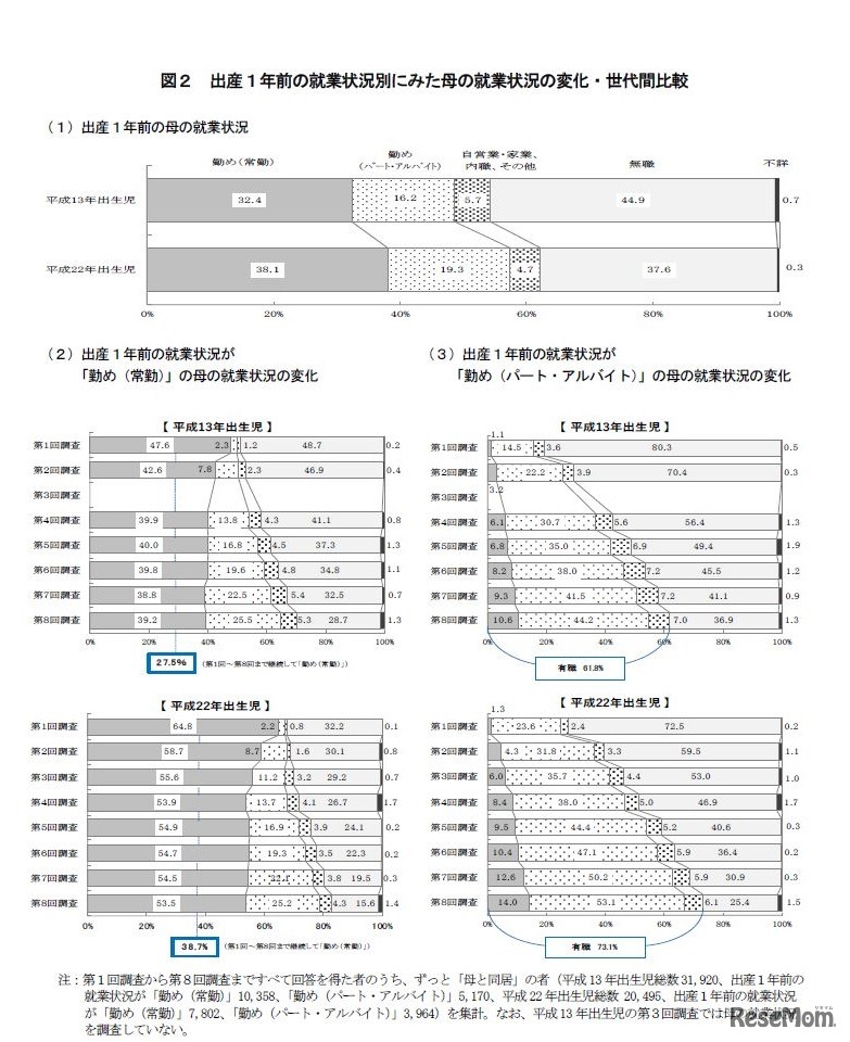 出産1年前の就業状況別にみた母の就業状況の変化・世代間比較