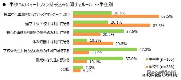学校へのスマートフォン持込みに関するルール