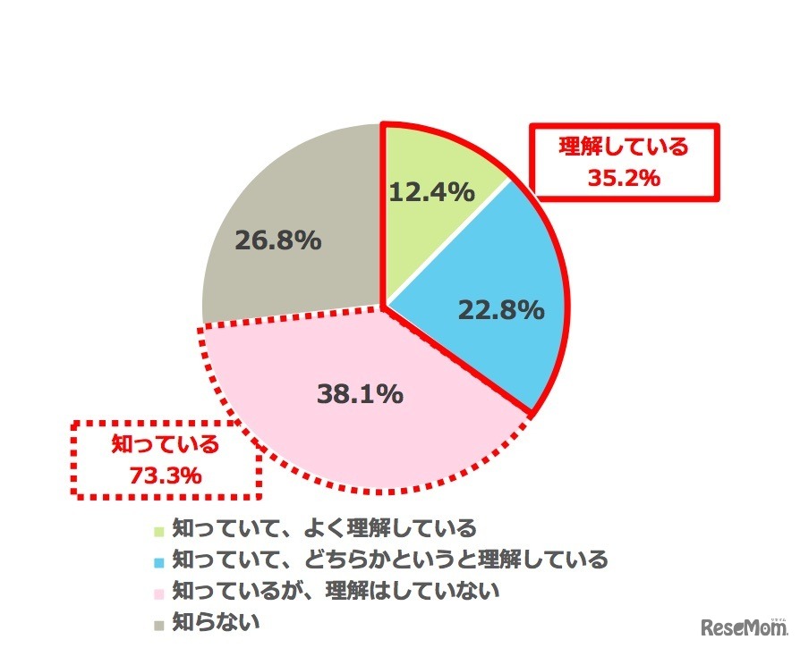 2020年より「教育改革」が本格的に実施されることを知っているか、その内容に関して理解をしているか