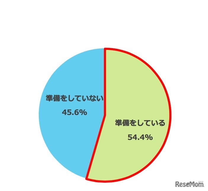 あなたの子どもは「教育改革」に向けて何らかの準備をしているか（教育改革の内容を理解していると回答した保護者のみ）