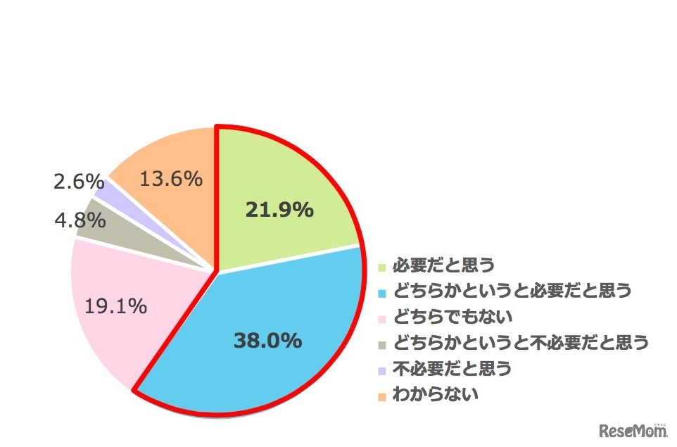 「教育改革」に関して、子どもには外部のサポートが必要だと思うか