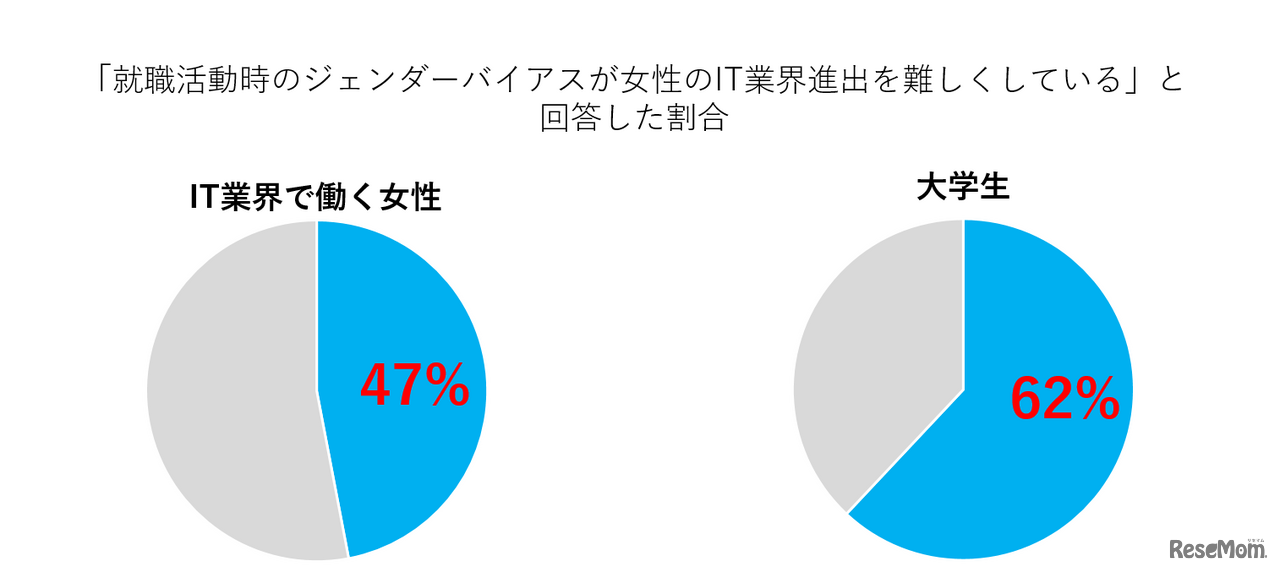 「就職活動時のジェンダーバイアスが女性のIT業界進出を難しくしている」と回答した割合