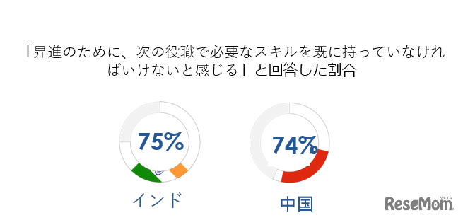 「昇進のために、次の役職で必要なスキルを既に持っていなければいけないと感じる」と回答した割合