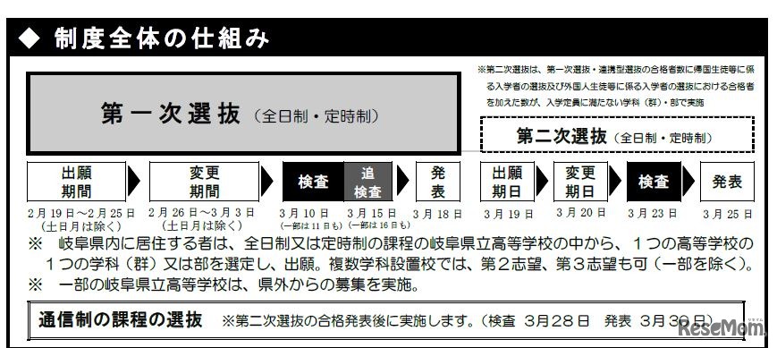 2020年度岐阜県立高等学校入学者選抜の仕組み（第1次選抜）