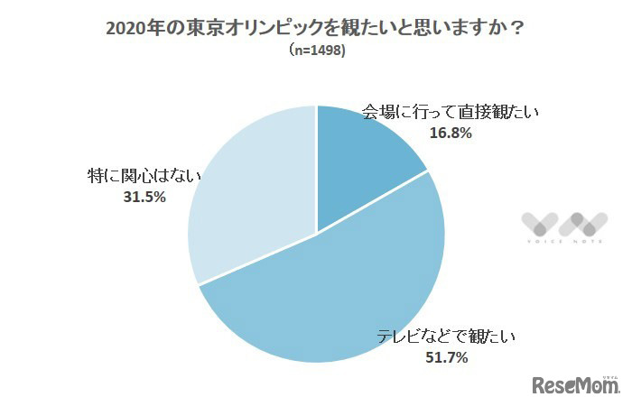 2020年の東京オリンピックを観たいと思いますか？