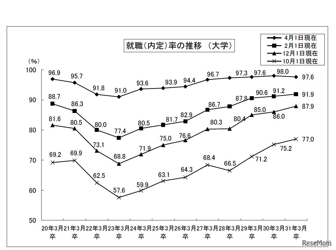 就職率の推移（大学）