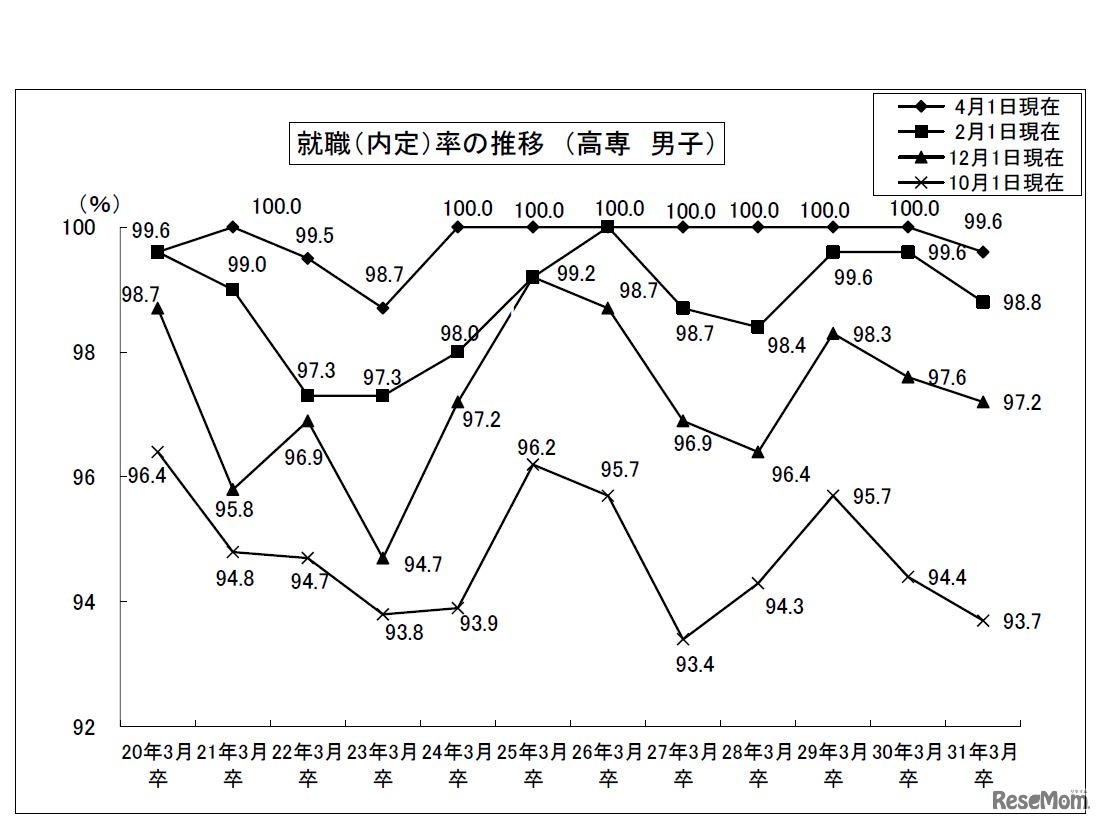 就職率の推移（高専・男子）