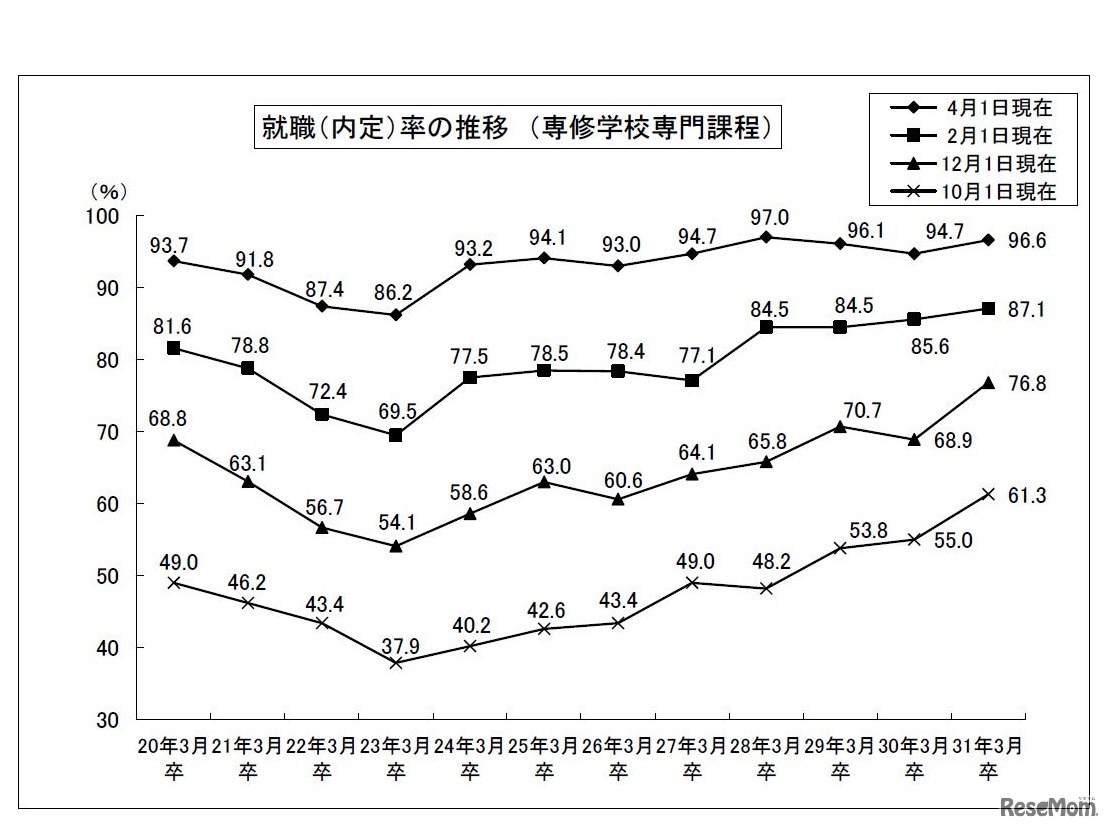 就職率の推移（専修学校専門課程）