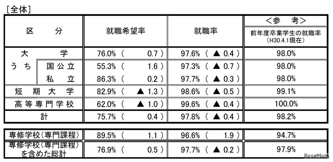 就職状況調査の結果（全体）