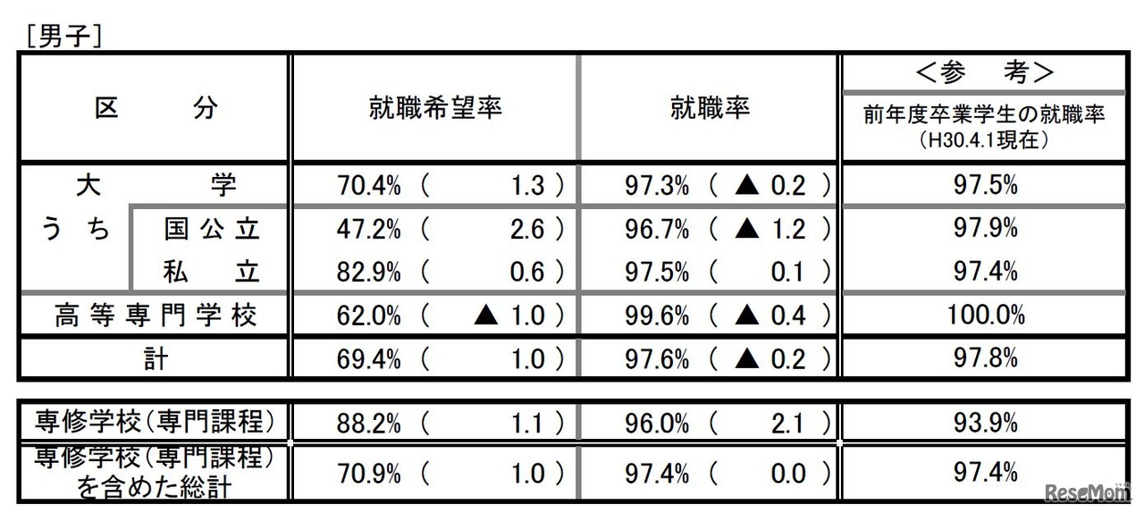 就職状況調査の結果（男子）