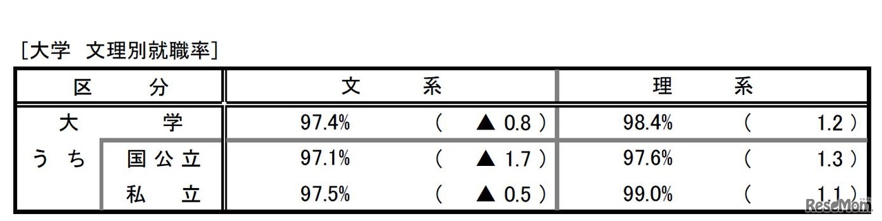 就職状況調査の結果（大学・文理別就職率）