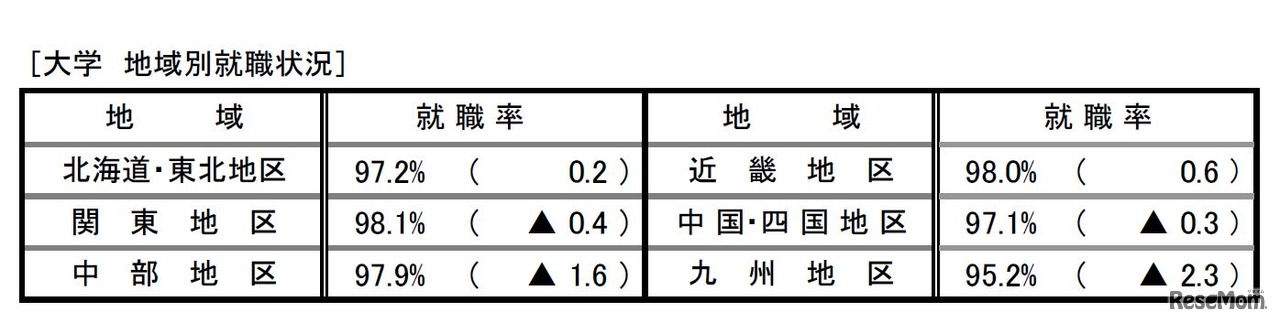 就職状況調査の結果（大学・地域別就職状況）