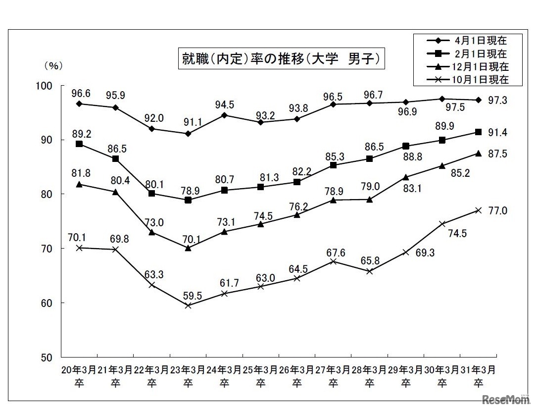 就職率の推移（大学・男子）