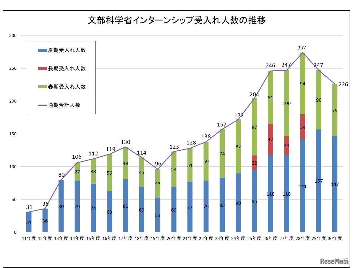 文部科学省インターンシップの受入人数の推移