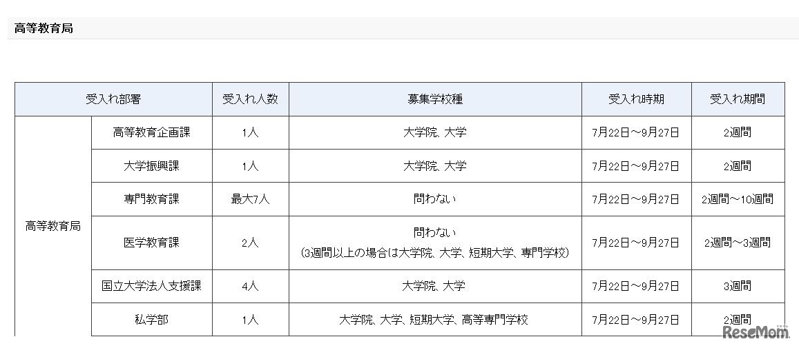 夏期文部科学省インターンシップ受入部署の詳細（高等教育局）