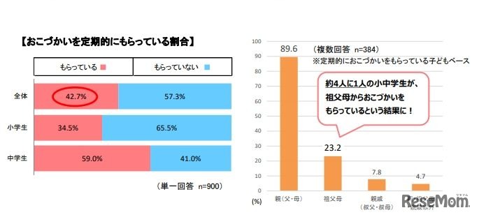 （左）おこづかいを定期的にもらっている割合、（右）誰からおこづかいをもらっているか