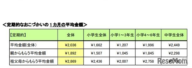 定期的なおこづかいの1か月の平均金額