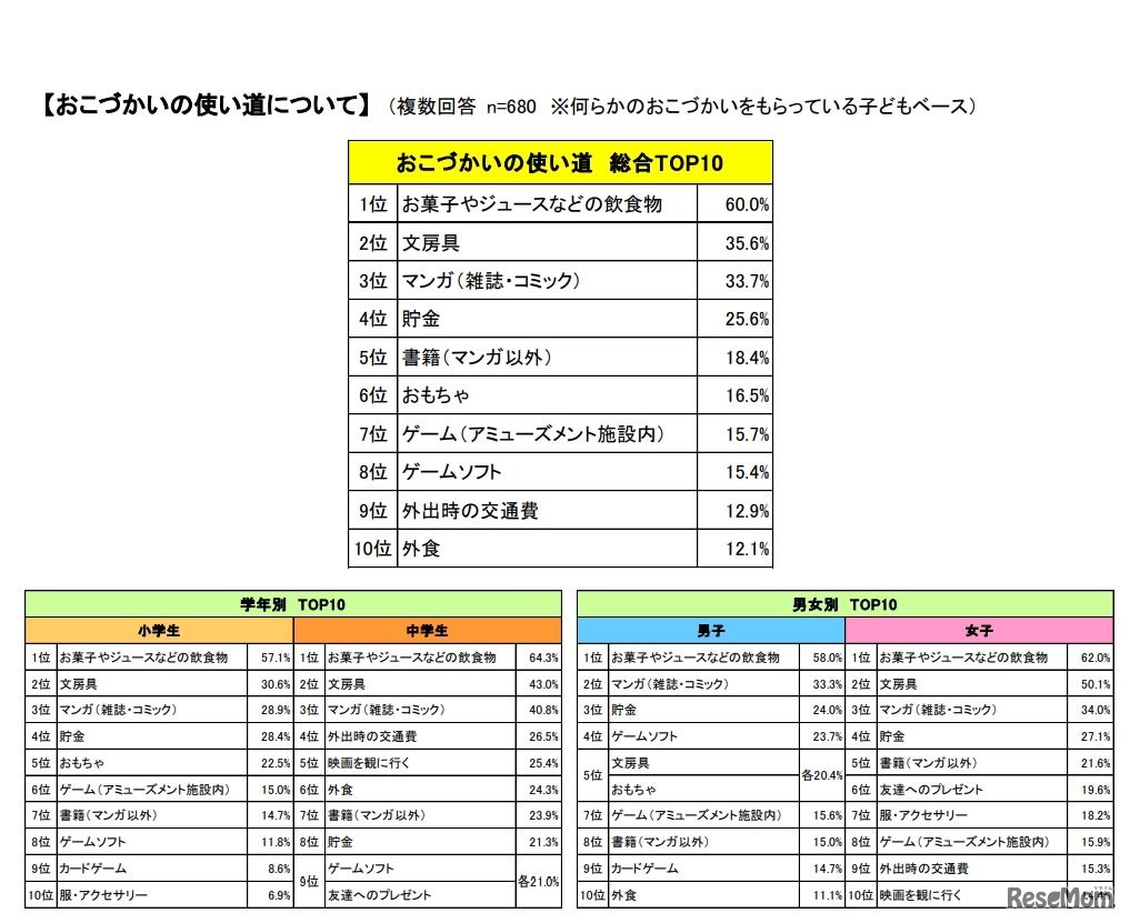 おこづかいの使い道