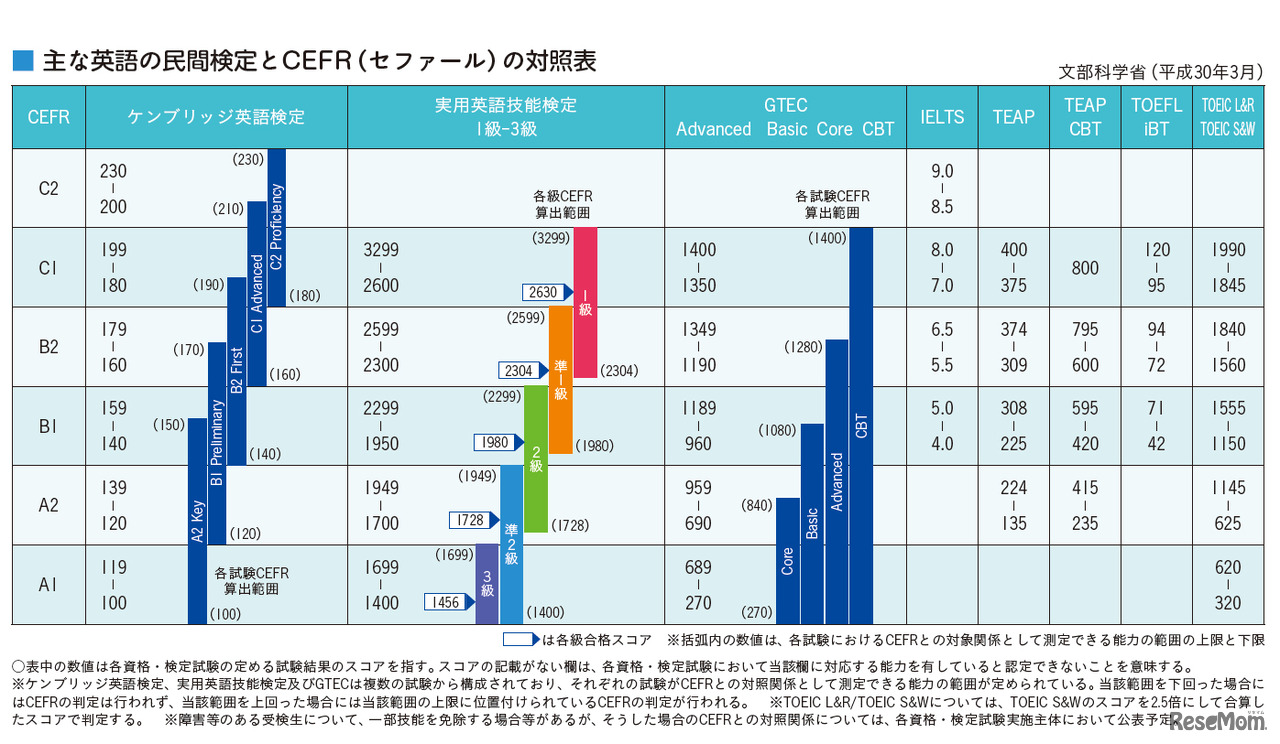 おもな英語の民間検定とCEFR（セファール）の対照表