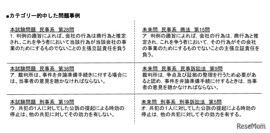 カテゴリ的中した問題事例