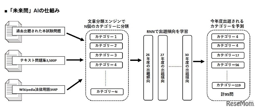 「未来問」AIの仕組み