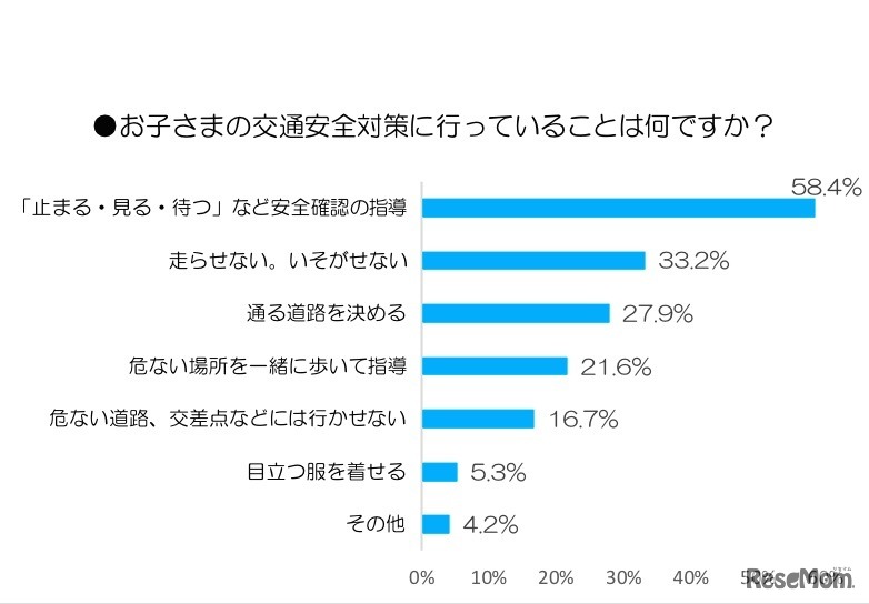 子どもの交通安全対策に行っていること