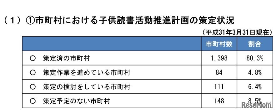 市町村における子ども読書活動推進計画の策定状況