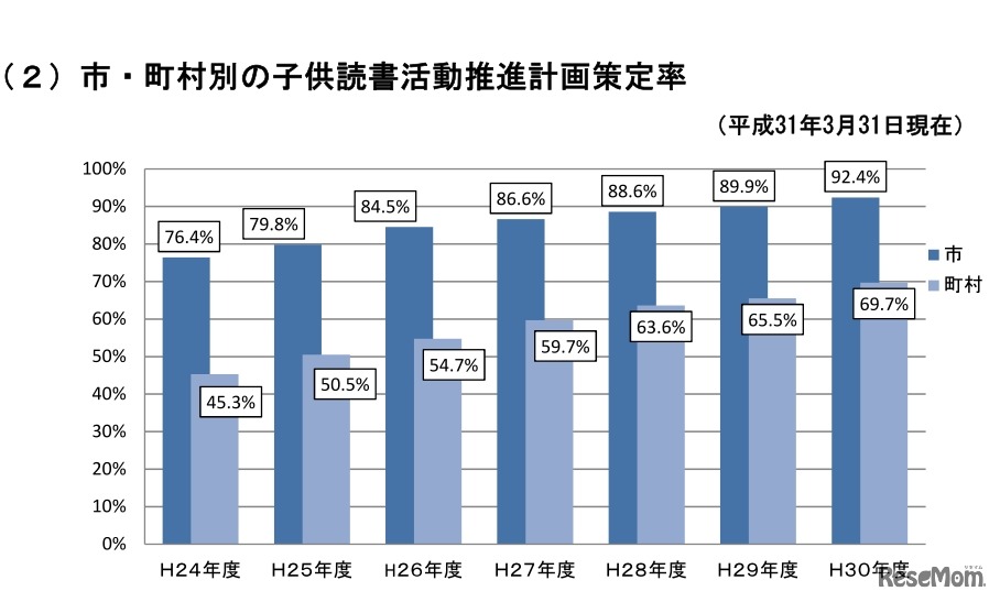 市・町村別の子ども読書活動推進計画策定率