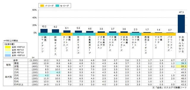 応援している球団1位は巨人…野球に関するアンケート調査