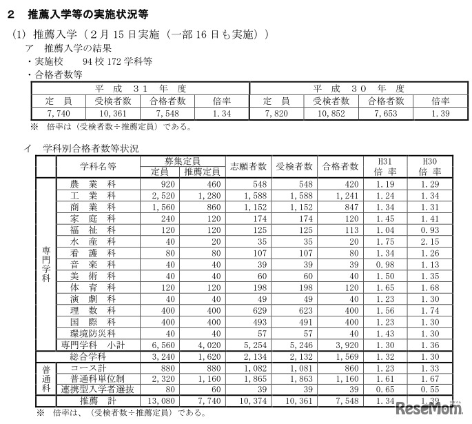 推薦入学の実施状況