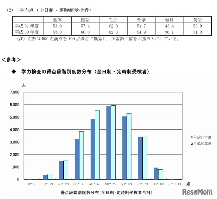 平均点と学力検査の得点段階別度数分布