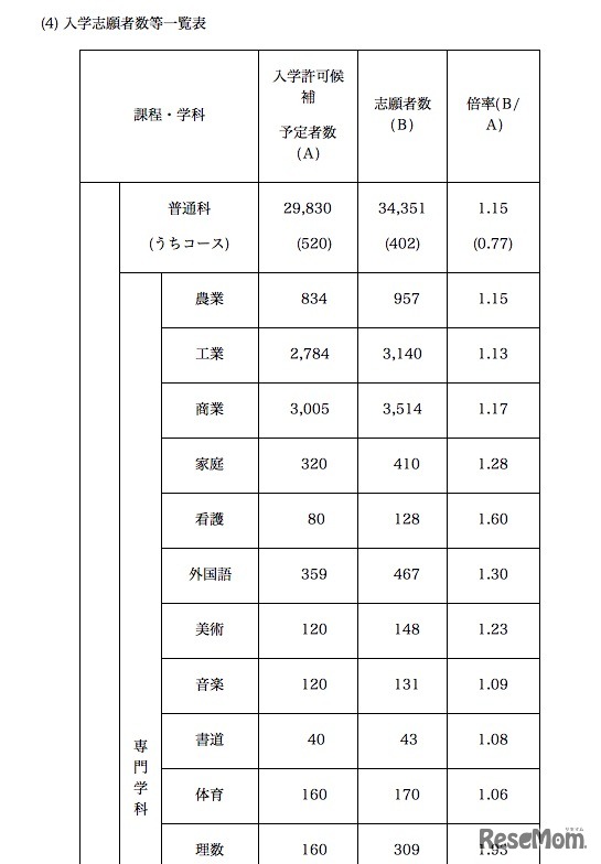 入学志願者数等一覧表